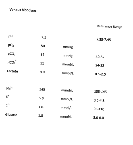 Venous blood gas results for Geelong SAQ 010 question 8