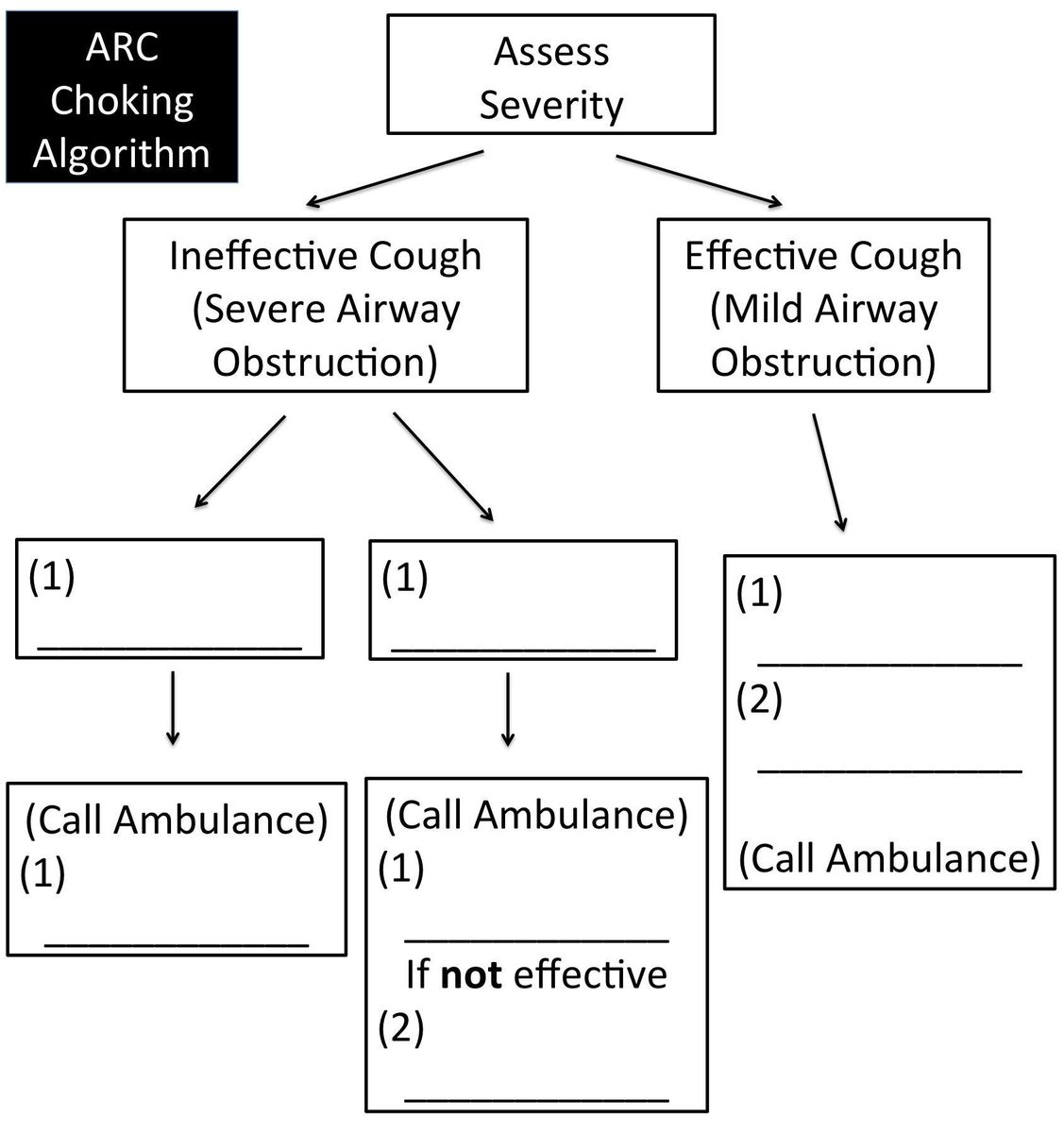 ARC choking algorithm with blank boxes for paediatric pre-hospital choking management
