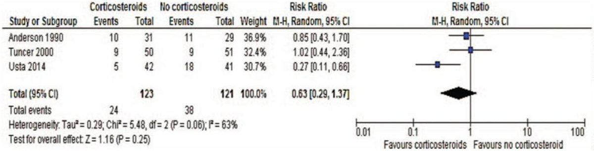 Forest plot for treatment studies after corrosive ingestion