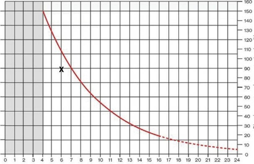 Paracetamol treatment nomogram with 6-hour concentration marked
